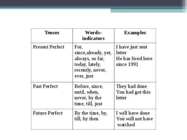 Has lived время. Показатели present perfect simple. Present perfect simple маркеры. Present perfect Tense маркеры. Маркеры present perfect в английском.