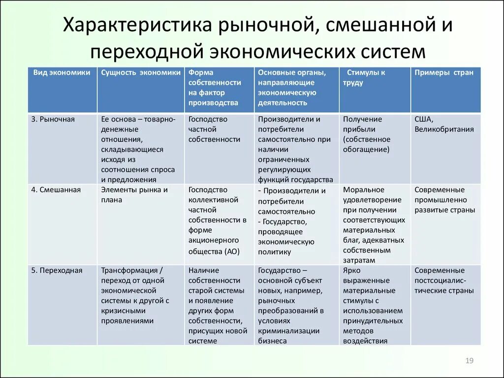 Для современной экономики характерен. Рыночная экономика примеры стран. Типы экономических систем. Типы экономических систем страны. Характеристика рыночной экономики таблица.