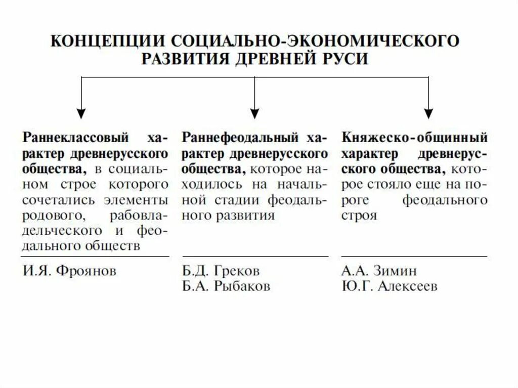 Социально экономическое развитие теория развития. Социально-экономическое развитие древней Руси таблица. Концепции социально экономического развития древней Руси. Социально-экономическое развитие Киевской Руси. Социальное экономическое развитие древней Руси.