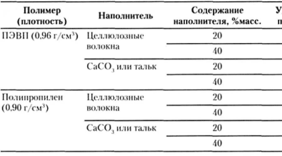 Плотность полимеров. Удельная плотность полимеров таблица. удельный вес полимеров. плотность полимерных материалов. плотность полимерных материалов таблица.