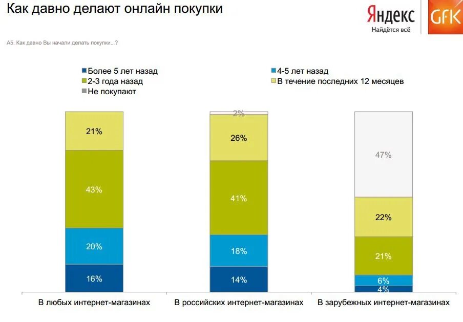 Rating vote. Иностранные интернет магазины в России. Норма покупки в зарубежных интернет магазинах. Что Россия закупает за рубежом. Купить Россию.