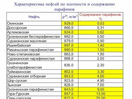 Плотность равна 0 6 что это
