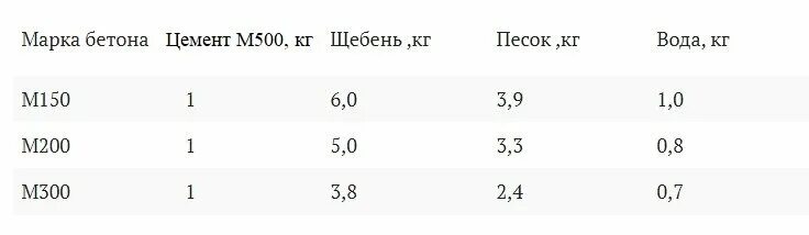 Пропорции на мешок цемента м500. Сколько бетона выходит из мешка цемента 50 кг. Объем бетона с мешка цемента 50 кг м 500. Объем кг цемента м500. Сколько цемента м500 на куб