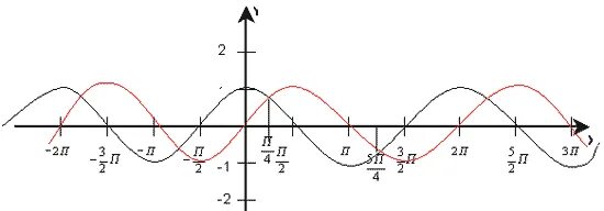 График синусоиды п/4. П/4 на графике. П/3 на графике. П/2 на графике. 2п 3 3п 4