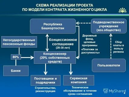 Приоритетные инвестиционные проекты республики башкортостан