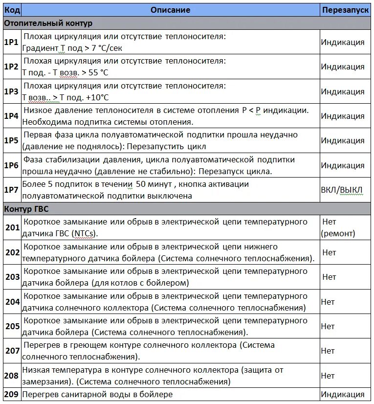 Газовый котел ariston ошибки