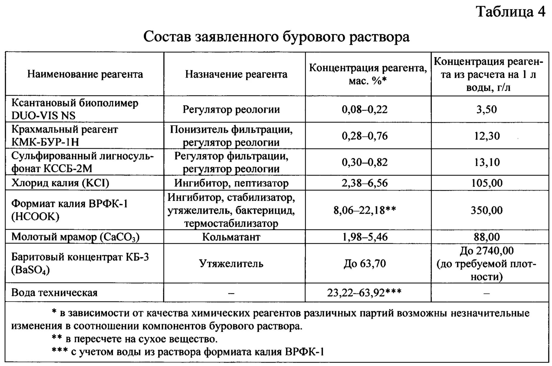 Вязкость бурового раствора таблица. Таблица загрязнений бурового раствора. Таблица обработки бурового раствора. Таблица загрязнения бурового раство. Плотность на буровой