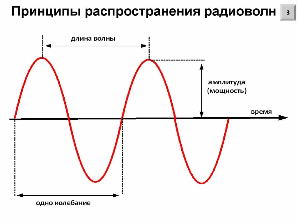 Длина телевизионной волны. Амплитуда период длина и частота волны. Длина волны радиосигнала. Длина волны период частота амплитуда фаза. Радиоволны график.