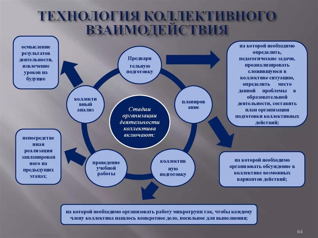 Взаимодействие. Эффективное взаимодействие в организации. Способы и методы организации взаимодействия. Методы командного взаимодействия. Основные модели взаимодействия