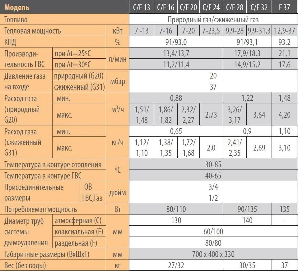 Газовый котел Ferroli технические характеристики. Газовый котел Ferroli Fortuna f24. Газовый котел Ферроли 24 КВТ технические характеристики. Газовый котел Ферроли 90 КВТ.