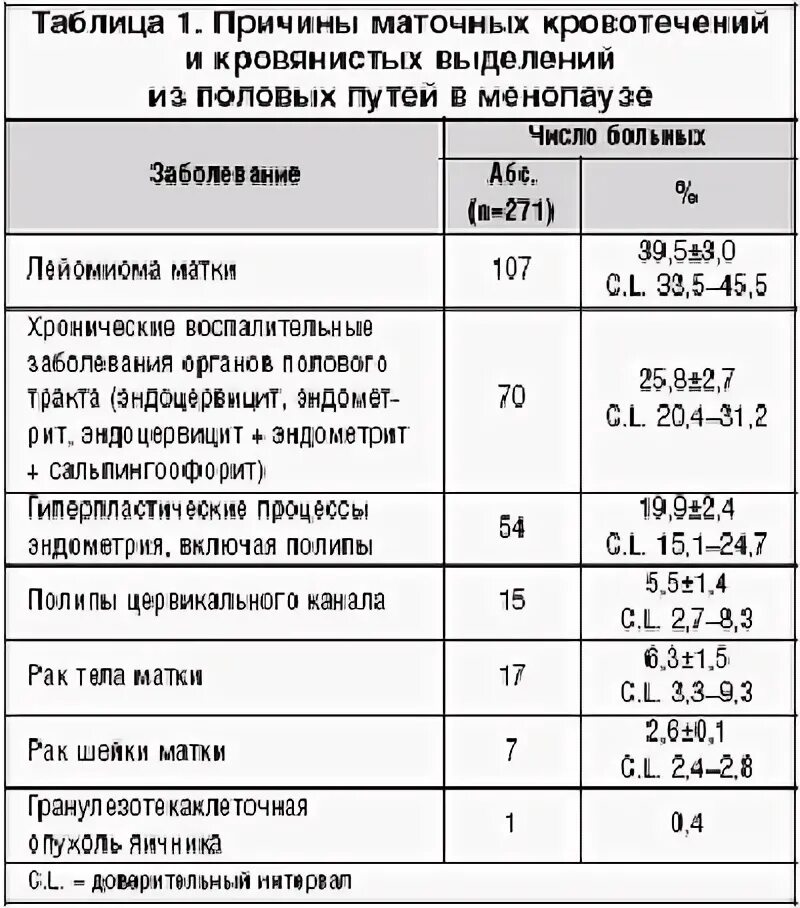 Климакс половой акт. Таблица причины внематочных кровотеченрй. Маточное кровотечение причины. Причины маточных кровотечений в климактерическом периоде. Кровяные выделения в постменопаузе причины.