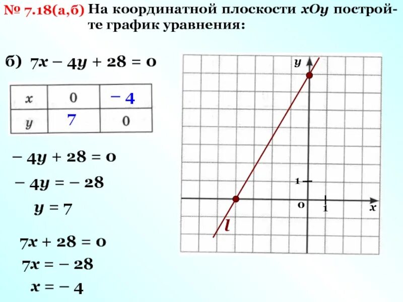 Постройте график уравнения 6х 4у 28. Как построить график уравнения. уравнение координатных плоскостей. линейное уравнение с двумя переменными и его график. 7х-4у+28=0.