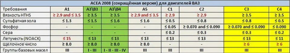 Acea c2 c3 масла. Классификация моторных масел по ACEA с3. Допуск масла a3/b4. Классификация масел a3 b4. Классификация АСЕА моторных масел таблица.