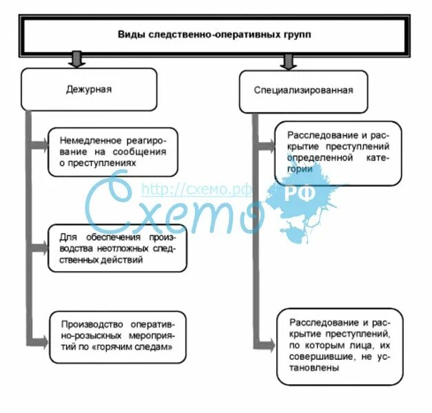 Остав следственно оперативной группы. Виды следственных оперативных групп. Виды следственно-оперативных. Следственно оперативные группы схема.