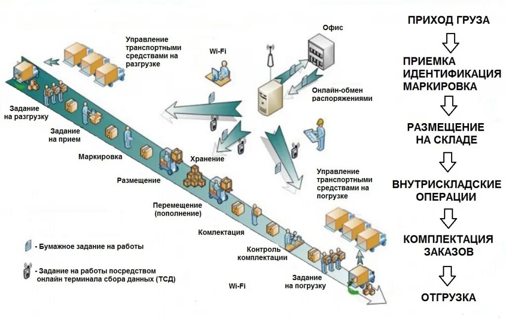 Автоматизация склада схема. Схема последовательности выполнения операций грузопереработки. Складские операции. Автоматизация складских процессов. Операции выполняемые очередью