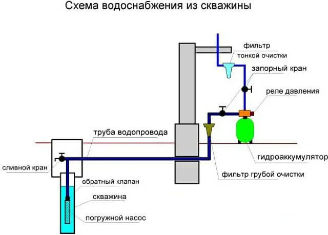 Схема водоснабжения погружной насос колодец. Схема подключения водопровода из колодца с погружным насосом. Схема подключения глубинного насоса к водопроводу. Водоснабжение дачи из колодца с погружным насосом схема. Канал подачи воды