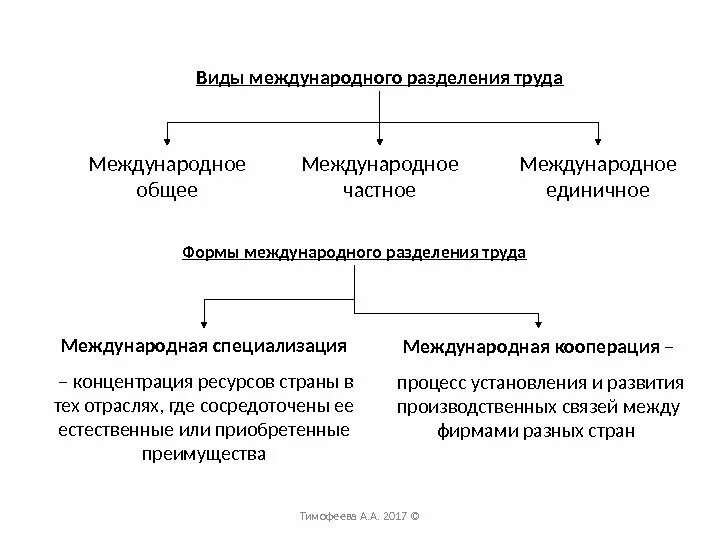 Какова разделения труда в развитии производства