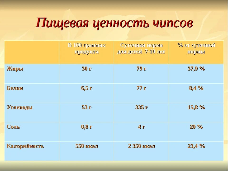 Сколько углеводов соли. Пищевая ценность чипсов. Пищевая ценность белков жиров и углеводов. Чипсы пищевая ценность в 100г. Состав и калорийность чипсов.