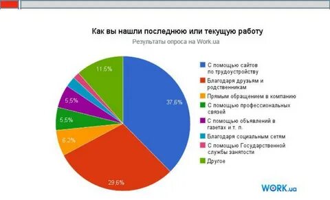 Сайты по поиску трудоустройства