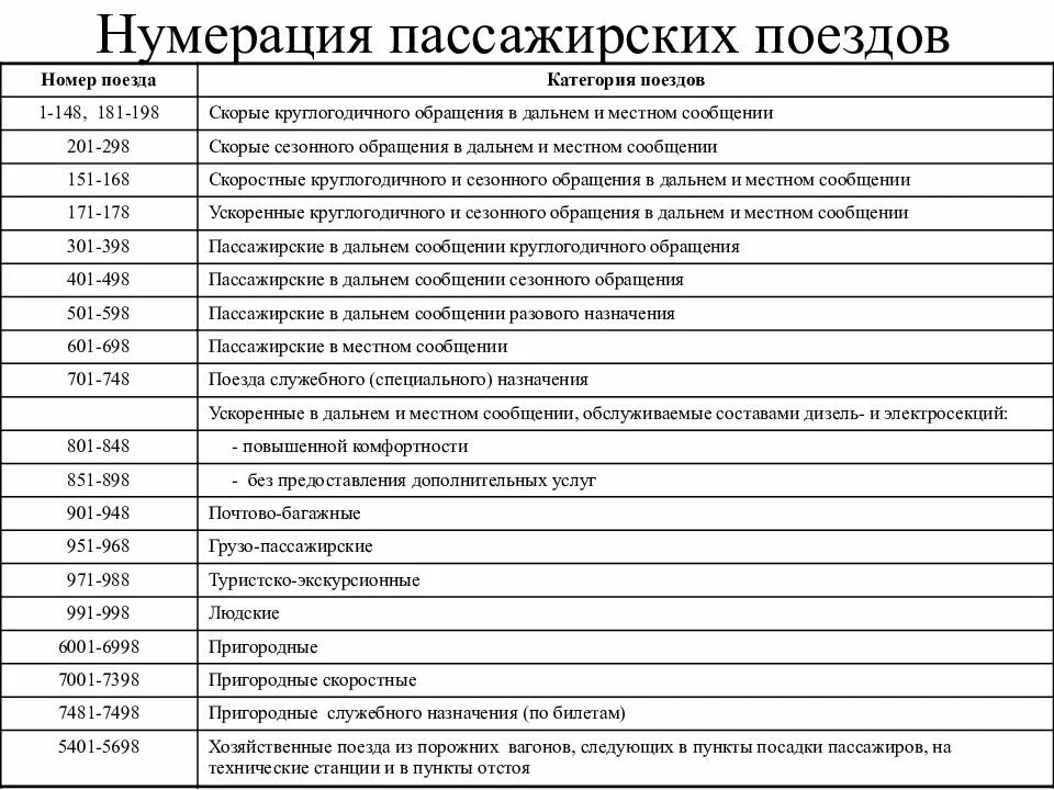 Категория вагонов в поезде. Нумерация грузовых и пассажирских поездов. Нумерация высокоскоростных поездов. Нумерация грузовых поездов РЖД по категориям. Нумерация поездов РЖД по категориям 2021.