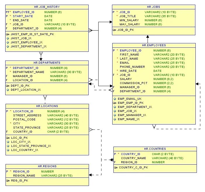 Oracle список таблиц. Oracle sql modeler. oracle физическая схема. oracle логическая модель. varchar2 тип данных sql.