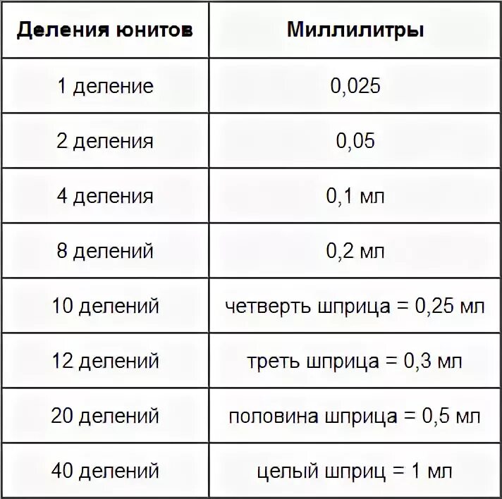 Инсулина шприц 0.02 мл. Инсулиновый шприц 0.5мл деления единицы в мл. 10 Единиц инсулина сколько мл в шприц. Инсулиновый шприц на 0.5 мл деления.