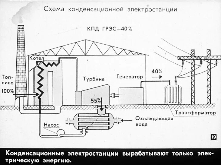 Грэс что это расшифровка. Конденсационная электростанция схема. Тепловая электростанция ТЭС схема. Принципиальная схема конденсационной установки. Схема генератора ТЭЦ.