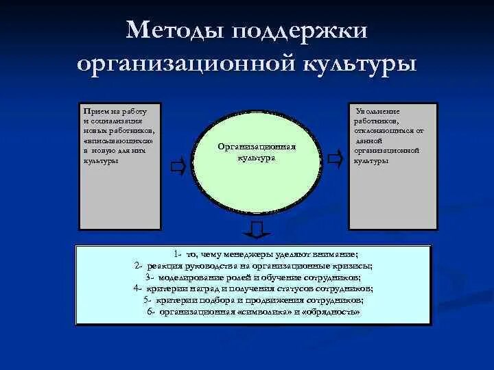 Организационная культура в управлении организацией. Методы организационной культуры. Метод поддержания организационной культуры. Способы формирования организационной культуры. Методы формирования организационной культуры.