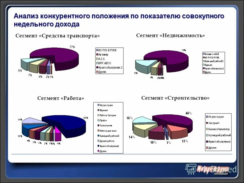 Сегмент строительство. Анализ конкурентного положения. Анализ конкурентов диаграмма. Конкурентный анализ сегмент. Конкурентный анализ графики.