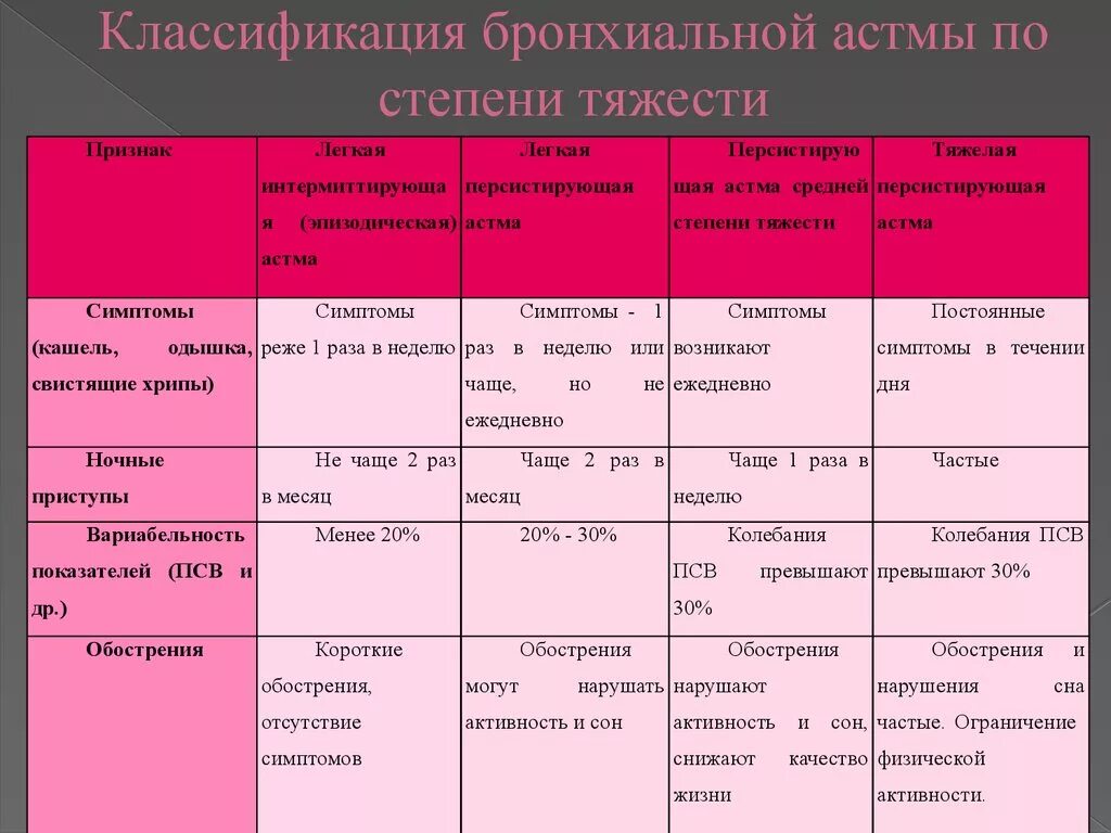 Степени ба. Карта сестринского ухода при бронхиальной астме. Карта сестринского процесса бронхиальная астма. Реализация сестринских вмешательств при бронхиальной астме. Проблемы детей с бронхиальной астмой.