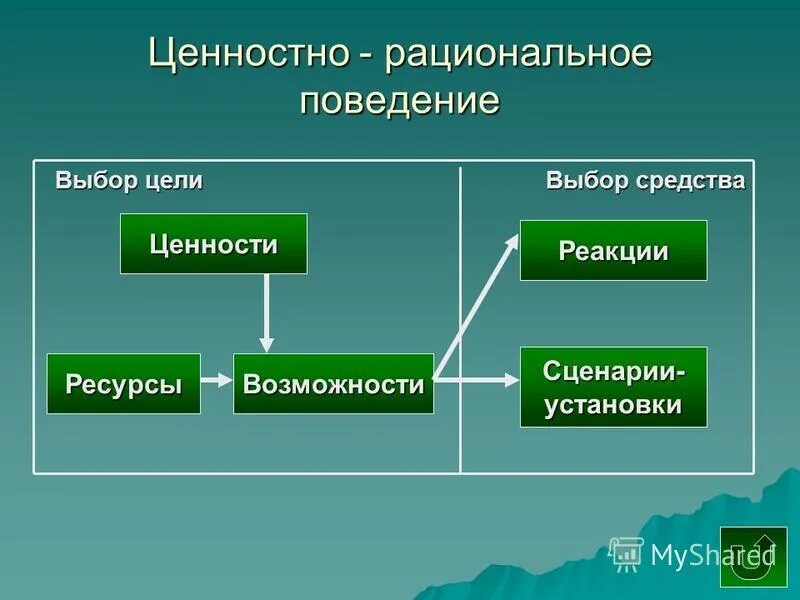 Модель поведения ценности