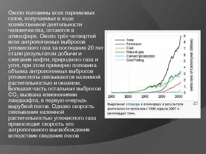 Изменение концентрации углекислого газа в атмосфере