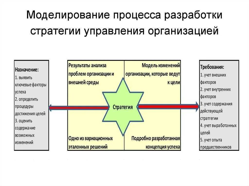 Формирование стратегического подхода