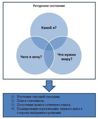 Полно ресурсный. Ресурсное состояние примеры. Ресурс ресурсное состояние. Ресурсное состояние в психологии. Факторы влияющие на ресурсное состояние.