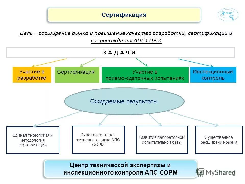 Цели задачи и принципы сертификации. Перечислите принципы сертификации. Цели сертификации. Основные задачи сертификации. Какие могут быть задачи для аттестации.