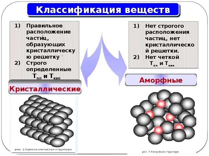 Аморфные решетки. Расположение частиц в аморфных телах. Классификация аморфных веществ. Кристаллические решётки химия 8 класс. Аморфные вещества решетка.