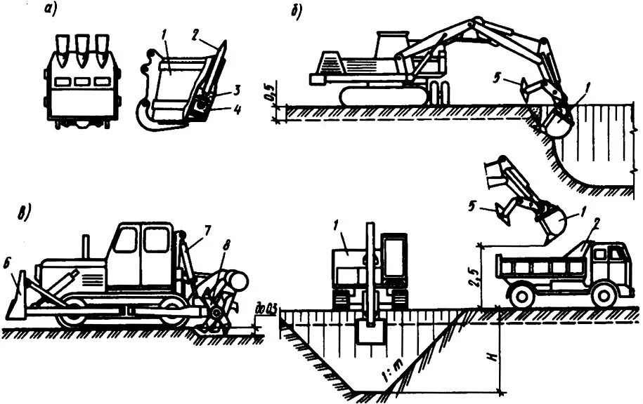 ТТК рыхление мерзлого грунта. Разрыхление грунта бульдозером. Механизированная доработка грунта схема. Схема разработки траншеи одноковшовым экскаватором. Работа экскаватора 5