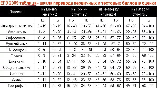 Шкала егэ по русскому языку 2024 года