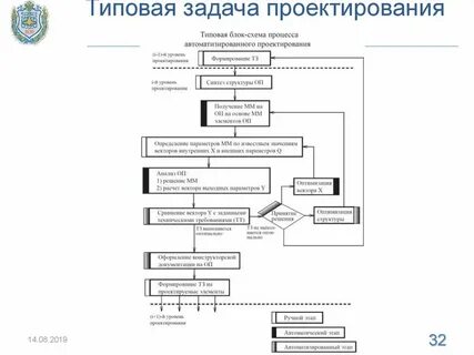 Стадии инженерного проектирования