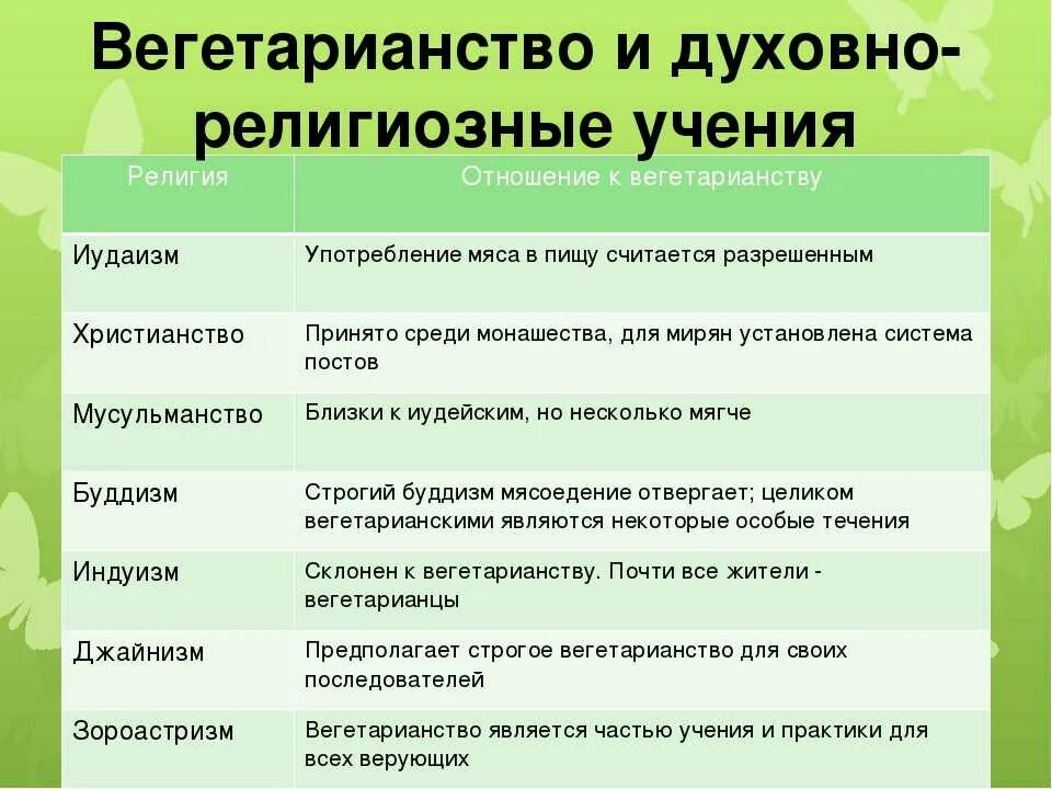 Веган и вегетарианец. Виды вегетарианства. Вегетарианство и духовно религиозные учения. Вегетарианство религия. Типы вегетарианства таблица.