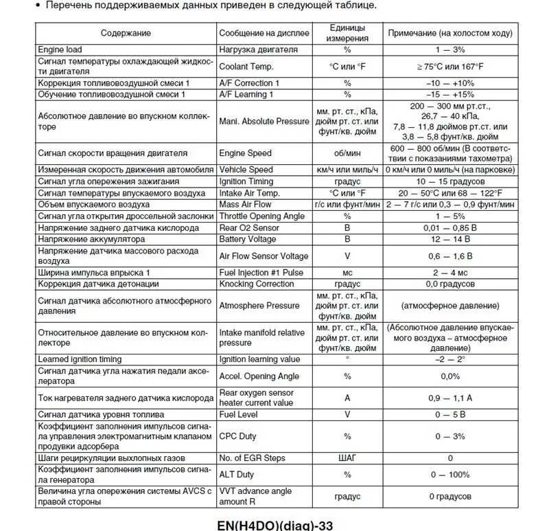 2112 расход воздуха. Таблица параметров датчиков инжекторных двигателей ВАЗ 2114. Таблица параметров датчиков ВАЗ 2114 инжектор. Параметры датчиков инжекторных двигателей ВАЗ 21214. Таблица АЦП датчиков ВАЗ 2114.