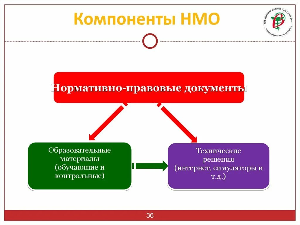 Система НМО. Система непрерывного медицинского образования. Презентация НМО. Баллы НМО.