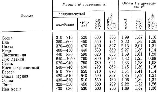 Вес 1 Куба древесины естественной влажности. Таблица плотности дерева различной влажности. Вес древесины естественной влажности в 1 м3. Вес 1 м3 древесины разных пород.