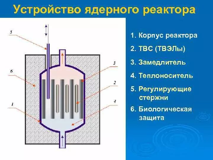 Строение атомного реактора. Устройство ядерного реактора. Ядерный реактор схема. Устройство ядерного реактора схема. Что такое ядерный реактор назовите основные