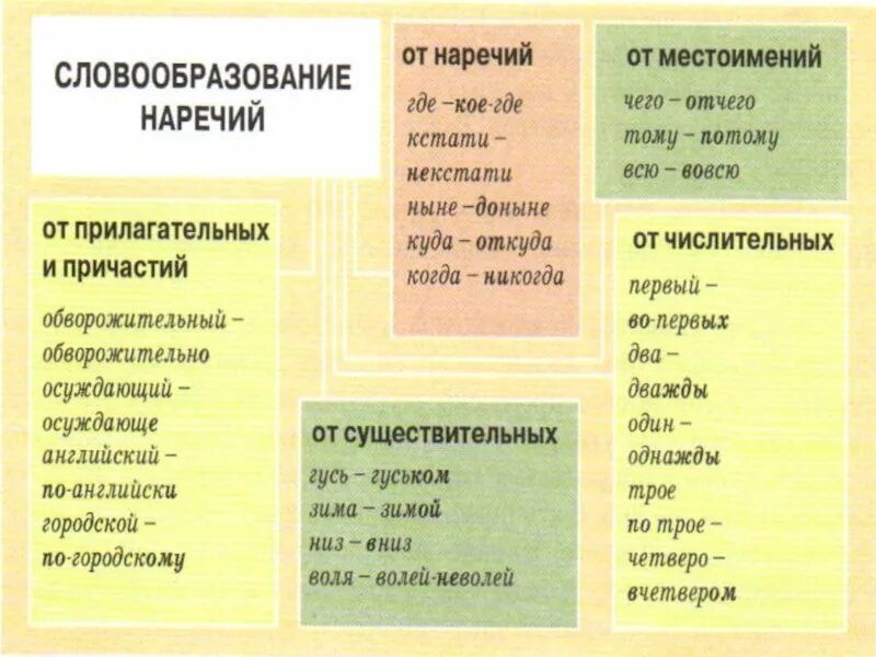 Наречия урок 6 класс. Способы образования наречий. Словообразование. Словообразование наречий. Наречия в русском языке таблица.