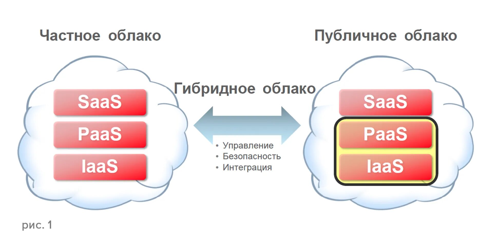 Классификация облачных сервисов. Модели облачных сервисов. Гибридные облачные сервисы.