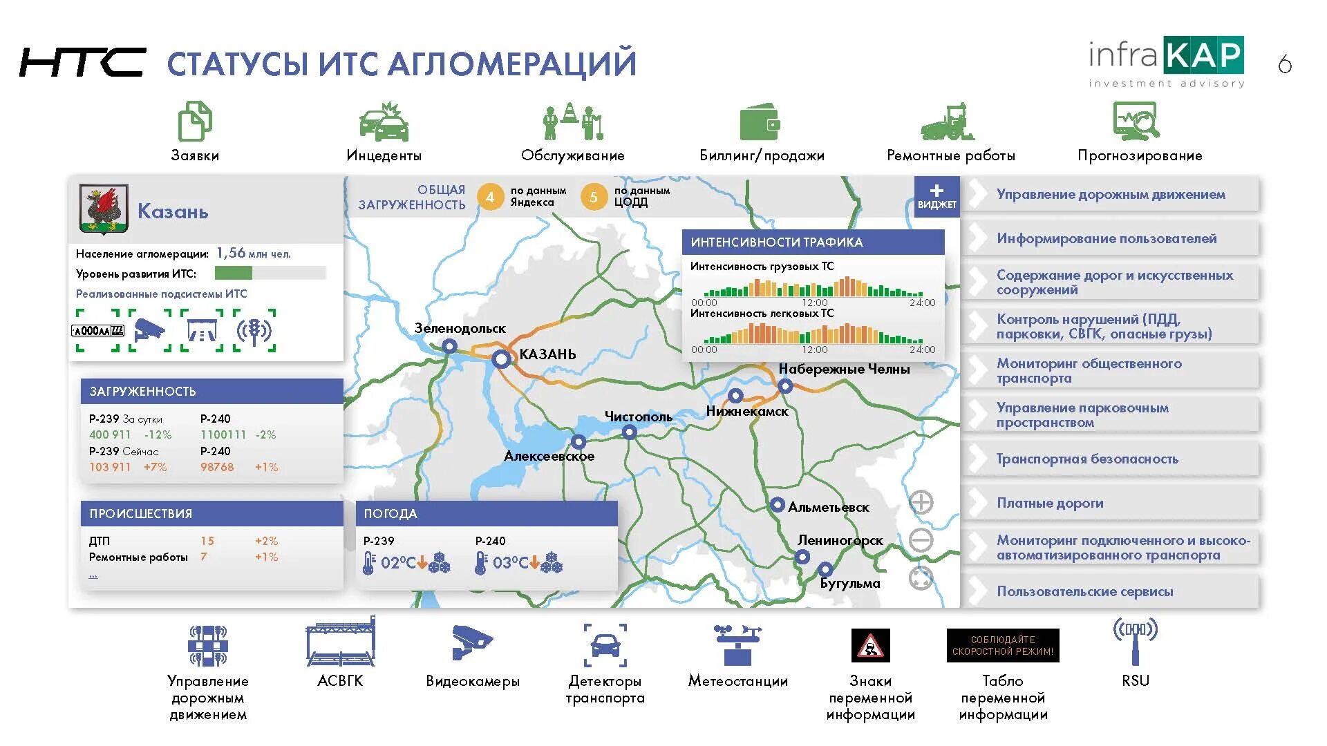 Проверить платные дороги по номеру автомобиля росавтодор. ИТС интеллектуальные транспортные системы. Внедрение интеллектуальной транспортной системы. Схема интеллектуальной транспортной системы. ИТС агломерации.