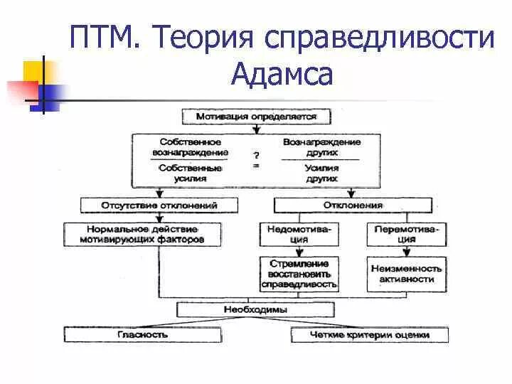 Теория справедливости адамса схема. Д адамс теория справедливости. Теория справедливости мотивации адамса. Теория равенства стейси адамс. Теория мотивации адамса.