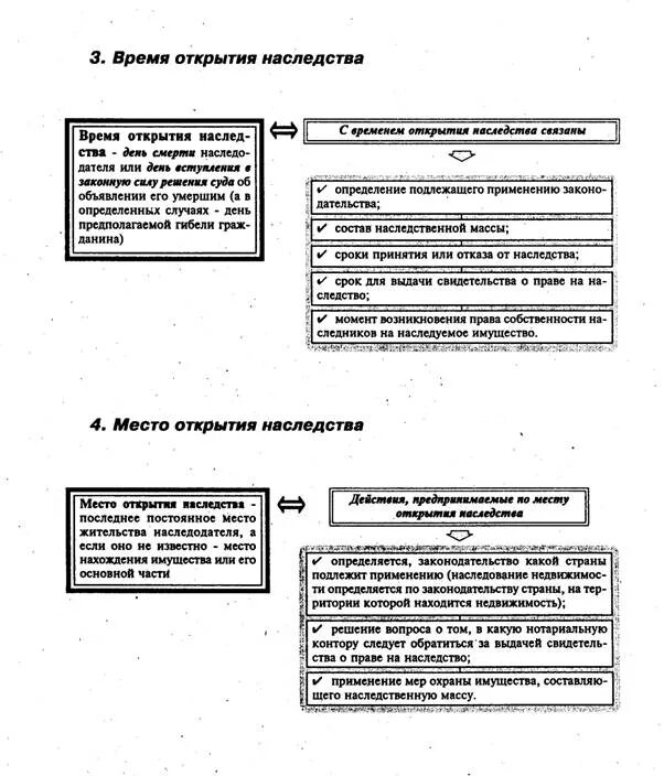 Основания открытия наследства схема. Место открытия наследства схема. Время открытия наследства схема. Наследования открытие наследства