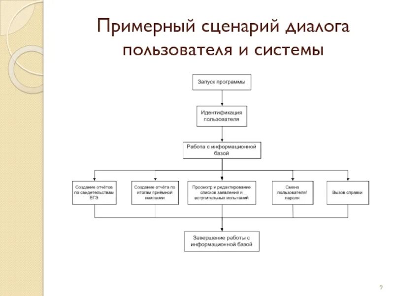 Сценарий диалога с клиентом кроссворд. Сценарий диалога. Сценарий диалога пользователя с системой. Схема деятельности приемная комиссия. Сценарий диалога информационной системы.